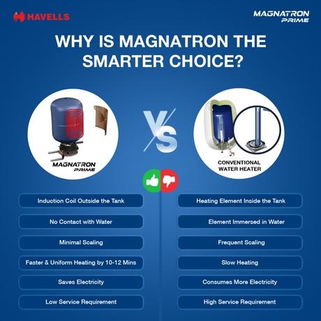 Havells Magnatron Prime 25 L Storage Water Heater with Induction Technology, No Heating Element, 25% Faster Heating, Scaling Resistance, Energy Saving, Eco Mode & Remote Control (Hard Water Suitable)-8