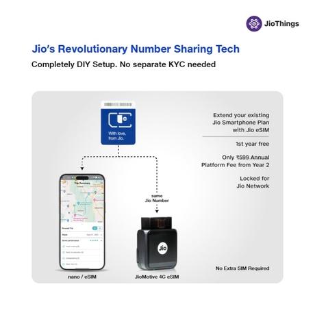 JioMotive (JCR 1440) - OBD DIY Plug and Play 4G GPS Tracker with High Speed Wifi Hotspot, Real-Time Location, Vehicle Health, Driving Behaviour Analysis, Anti-Tow Alert, Geofencing, Time fencing, Anti-theft Alert Accident Detection & SOS Feature-4