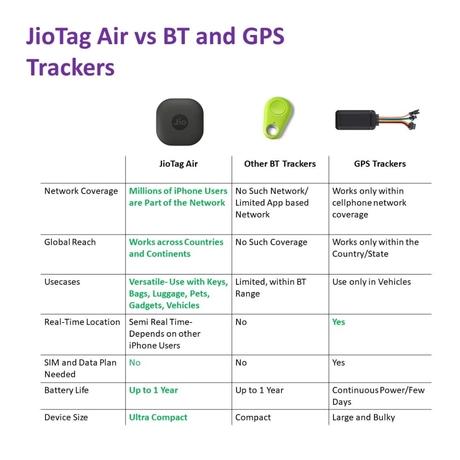 JioTag Air Blue for iOS, Apple Find My Network Item Finder, Worldwide Tracking for Keys, Wallets, Luggage, Pets, Gadgets and more, 1+1 Year Battery, No SIM Needed, 120 db Sound, Bluetooth v5.3-7