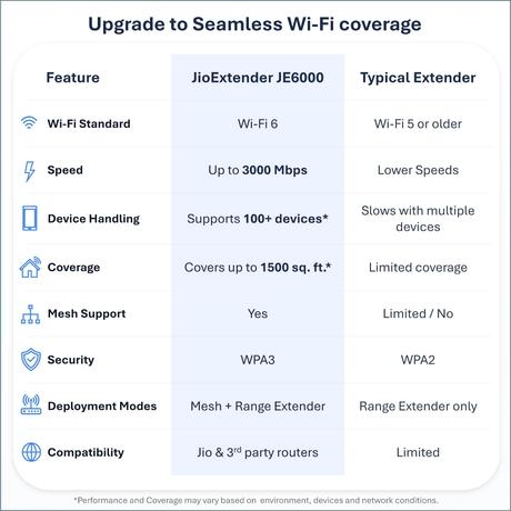 JioExtender Dual Band Mesh Wi-Fi Range Extender, JE6000 (AX3000)-8