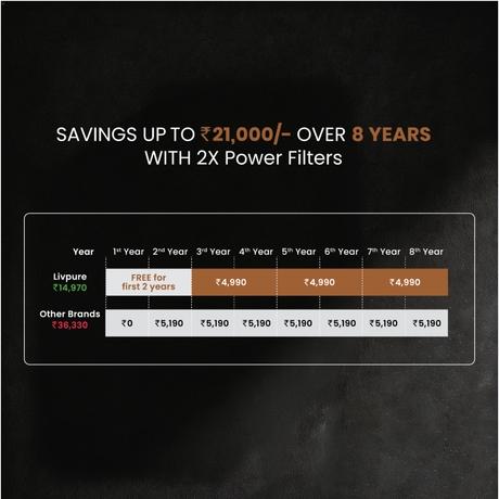Livpure EVORA 2XP 6.5 L RO + UV + UV + CO Water Purifier, Black-3
