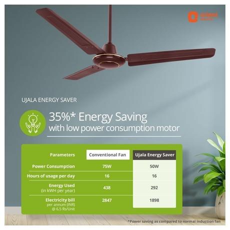 Orient Electric Ujala Energy Saver 1200 mm 3 Blade Ceiling Fan, Brown-4