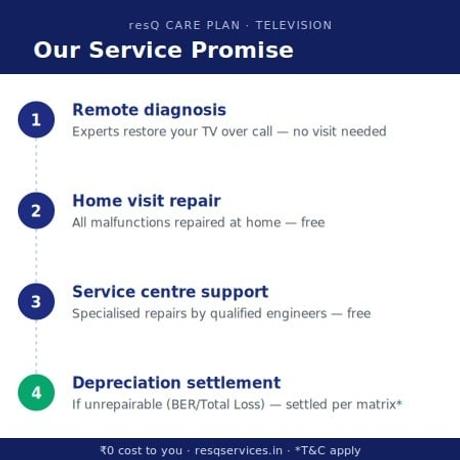 1 Year - resQ Care Plan (RCP) Extended Warranty Renewal - TV-3