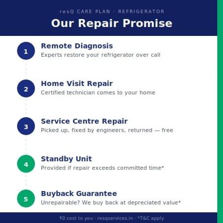 3 Years - resQ Care Plan (RCP) Extended Warranty Renewal - Refrigerator-3