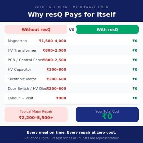 3 Years - resQ Care Plan (RCP) Extended Warranty Renewal - Microwave Oven-4