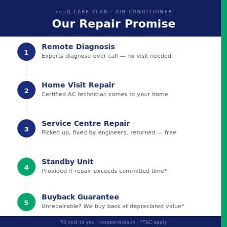 4 Year - resQ Care Plan (RCP) Extended Warranty - Air Conditioner from Rs.10000 to Rs.20000-3