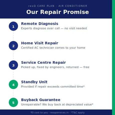 4 Year - resQ Care Plan (RCP) Extended Warranty - Air Conditioner from Rs.50000 to Rs.65000-3