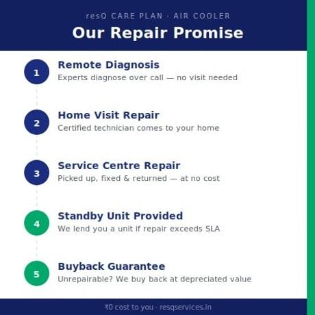 1 Year - resQ Care Plan (RCP) Extended Warranty - Air Cooler upto Rs.20000-3