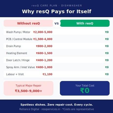 2 Years - resQ Care Plan (RCP) Extended Warranty - Dishwasher from Rs.85000 to Rs.1L-4