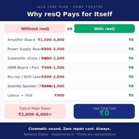 1 Year - resQ Care Plan (RCP) Extended Warranty - Home Theatre from Rs.10000 to Rs.15000-4