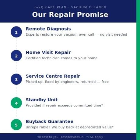 1 Year - resQ Care Plan (RCP) Extended Warranty - Vacuum Cleaner from Rs.50000 to Rs.70000-3