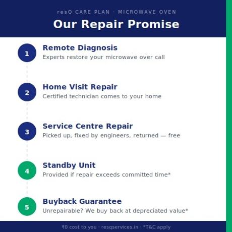 3 Year - resQ Care Plan (RCP) Extended Warranty - Microwave Oven upto Rs.5000-3