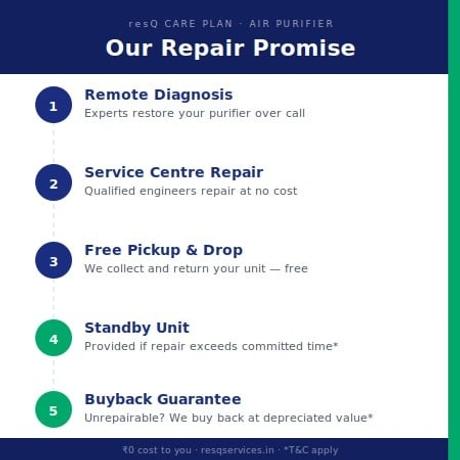 1 Year - resQ Care Plan (RCP) Extended Warranty - Air Purifier from Rs.80000 to Rs.90000-3