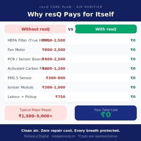 1 Year - resQ Care Plan (RCP) Extended Warranty - Air Purifier from Rs.80000 to Rs.90000-4