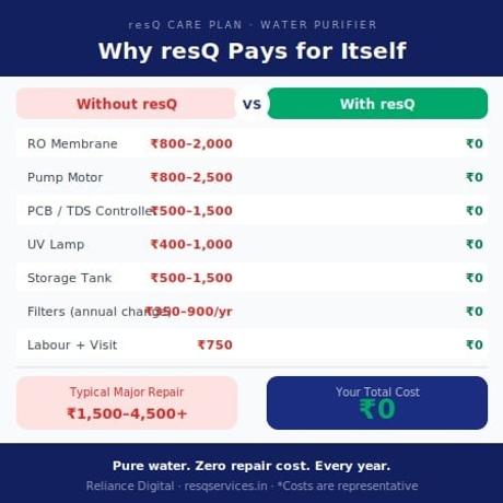 1 Year - resQ Care Plan (RCP) Extended Warranty - Water Purifier (without Filter), from Rs.15000 to Rs.20000-3
