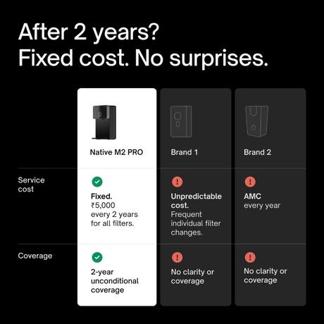 Urban Company Native M2 Pro Water Purifier, 10-Stage RO+UV+Copper+Alkaline+Mineraliser, No Service for 2 Years, Preset Touch Dispensing + Battery, Smart Real-time Tracking-7
