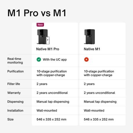 Urban Company Native M1 Pro Water Purifier, 10-Stage RO+UV+Copper+Alkaline+Mineraliser, No Service for 2 Years, Smart Real-time Tracking-13