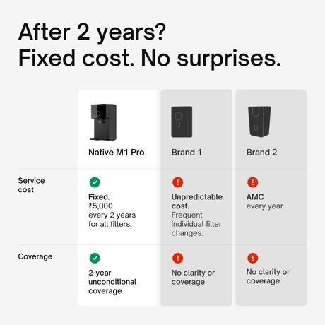 Urban Company Native M1 Pro Water Purifier, 10-Stage RO+UV+Copper+Alkaline+Mineraliser, No Service for 2 Years, Smart Real-time Tracking-9